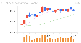 鈴茂器工(6405)の日足チャート