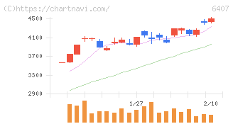 ＣＫＤ(6407)の日足チャート