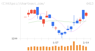 理想科学工業(6413)の日足チャート