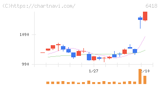 日本金銭機械(6418)の日足チャート