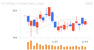 ユニバーサルエンターテインメント(6425)の日足チャート
