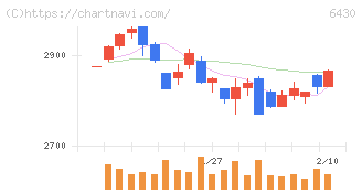 ダイコク電機(6430)の日足チャート