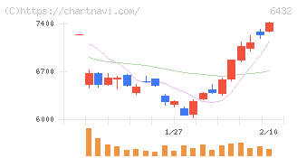 竹内製作所(6432)の日足チャート