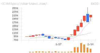 ヒーハイスト(6433)の日足チャート