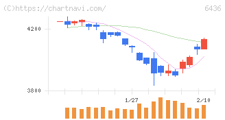 アマノ(6436)の日足チャート