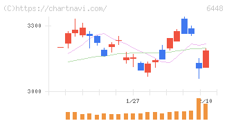 ブラザー工業(6448)の日足チャート