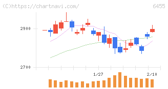 モリタホールディングス(6455)の日足チャート