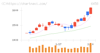 新晃工業(6458)の日足チャート