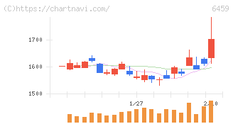 大和冷機工業(6459)の日足チャート