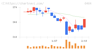 ツバキ・ナカシマ(6464)の日足チャート