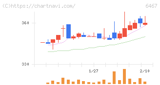 ニチダイ(6467)の日足チャート
