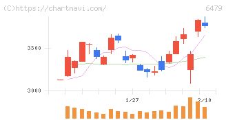 ミネベアミツミ(6479)の日足チャート