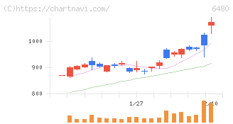 日本トムソン(6480)の日足チャート