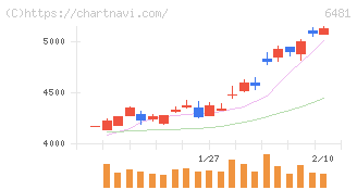 ＴＨＫ(6481)の日足チャート