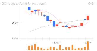 ＫＶＫ(6484)の日足チャート