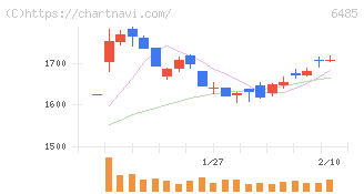 前澤給装工業(6485)の日足チャート