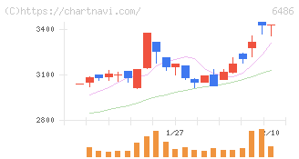 イーグル工業(6486)の日足チャート