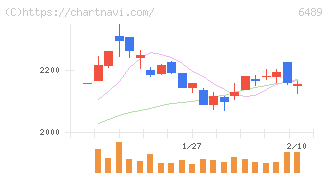 前澤工業(6489)の日足チャート