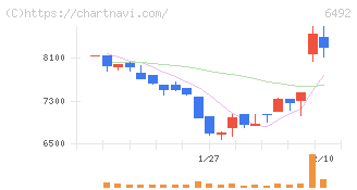 岡野バルブ製造(6492)の日足チャート