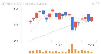 ＮＩＴＴＡＮ(6493)の日足チャート