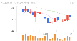 ＮＦＫホールディングス(6494)の日足チャート