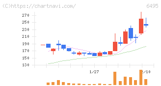 宮入バルブ製作所(6495)の日足チャート
