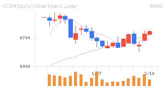 中北製作所(6496)の日足チャート