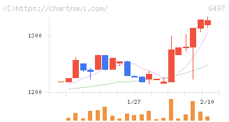 ハマイ(6497)の日足チャート