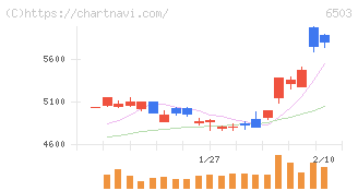 三菱電機(6503)の日足チャート