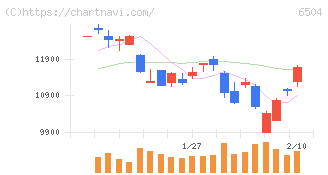 富士電機(6504)の日足チャート