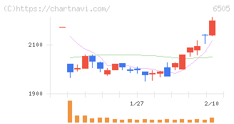 東洋電機製造(6505)の日足チャート