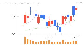 安川電機(6506)の日足チャート