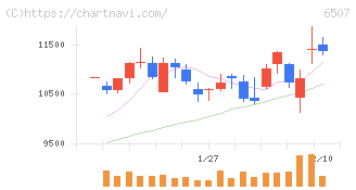 シンフォニアテクノロジー(6507)の日足チャート