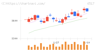 デンヨー(6517)の日足チャート
