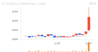 三相電機(6518)の日足チャート