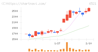 オキサイド(6521)の日足チャート