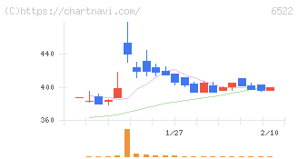 アスタリスク(6522)の日足チャート