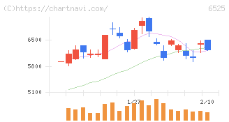 ＫＯＫＵＳＡＩ　ＥＬＥＣＴＲＩＣ(6525)の日足チャート