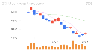 ベイカレント(6532)の日足チャート