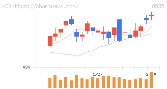 アイモバイル(6535)の日足チャート
