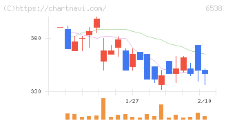 ディスラプターズ(6538)の日足チャート