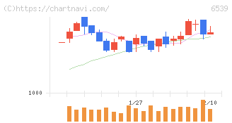 ＭＳ－Ｊａｐａｎ(6539)の日足チャート