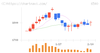 船場(6540)の日足チャート