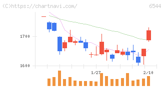 ジャパンエレベーターサービスホールディングス(6544)の日足チャート