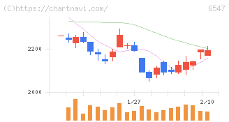 グリーンズ(6547)の日足チャート