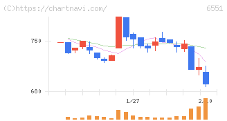 ツナググループ・ホールディングス(6551)の日足チャート