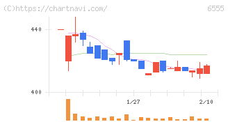 ＭＳ＆Ｃｏｎｓｕｌｔｉｎｇ(6555)の日足チャート