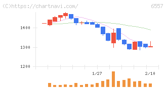 ＡＩＡＩグループ(6557)の日足チャート