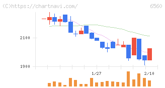 エル・ティー・エス(6560)の日足チャート