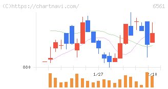 ＨＡＮＡＴＯＵＲ　ＪＡＰＡＮ(6561)の日足チャート